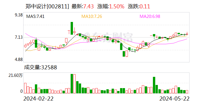 郑中设计：2023年年度权益分派每10股派2.00元（含税） 股权登记日5月28日