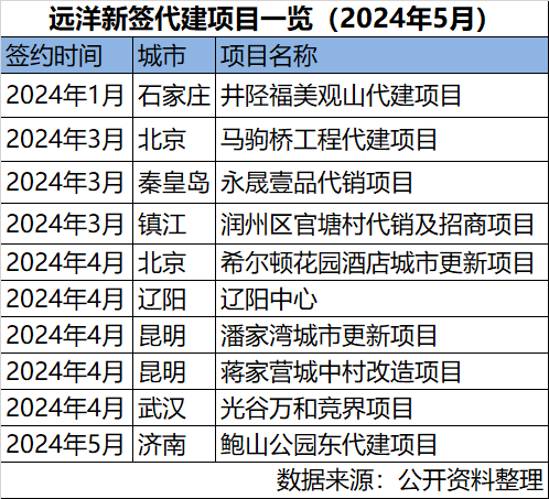 远洋建管新拓面积百万平米，代建成房企发展新方向  第1张