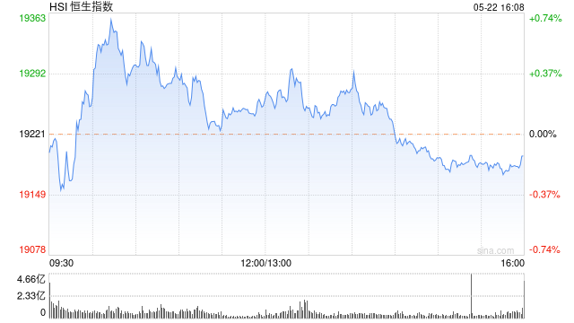 收评：恒指跌0.13% 恒生科指涨0.3%光伏股集体爆发 新特能源大涨17%