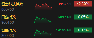 收评：恒指跌0.13% 恒生科指涨0.3%光伏股集体爆发 新特能源大涨17%