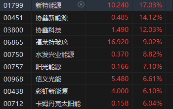 收评：恒指跌0.13% 恒生科指涨0.3%光伏股集体爆发 新特能源大涨17%