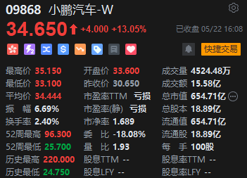 收评：恒指跌0.13% 恒生科指涨0.3%光伏股集体爆发 新特能源大涨17%