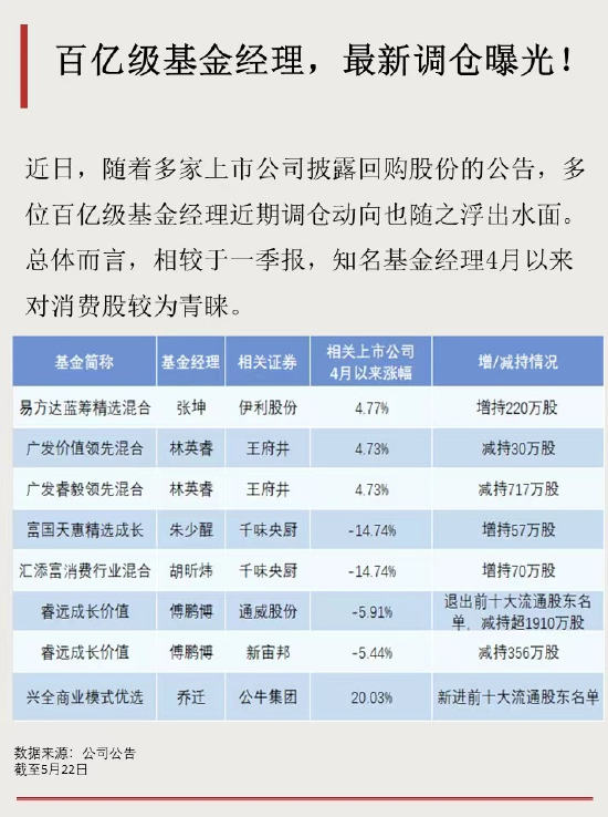 百亿级基金经理，最新调仓曝光！  第1张