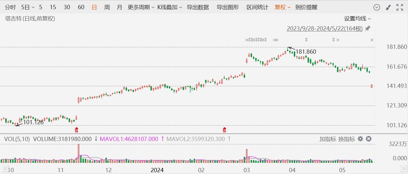 美股异动丨塔吉特(TGT.US)大跌10%，Q1调整后每股收益低于预期