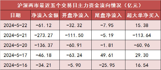 【22日资金路线图】两市主力资金净流出61亿元 电力设备等行业实现净流入  第1张