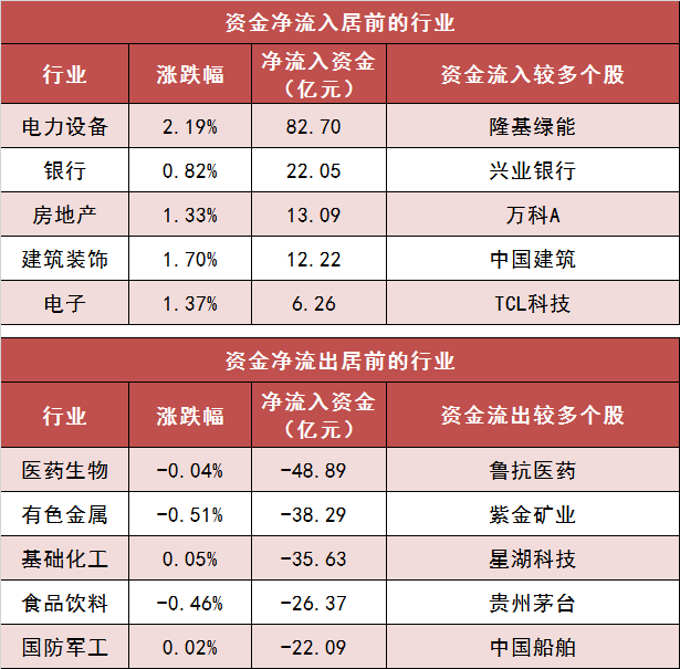 【22日资金路线图】两市主力资金净流出61亿元 电力设备等行业实现净流入  第3张