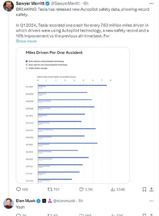 每1200多万公里一起事故，马斯克称Autopilot创下新的安全纪录