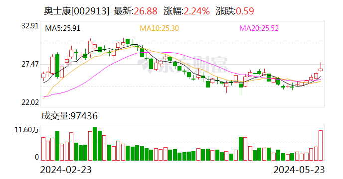 奥士康(002913.SZ)：2023年度权益分派10派3.15元 股权登记日5月29日