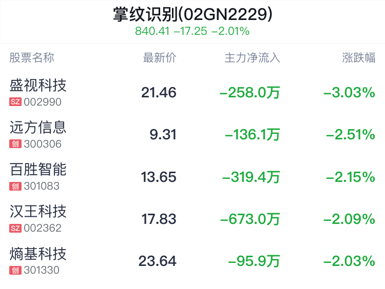 掌纹识别概念盘中跳水，盛视科技跌3.03%