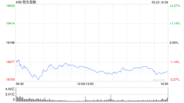 收评：恒指跌1.7% 恒生科指跌2.41%网易跌近8%、阿里跌超5%