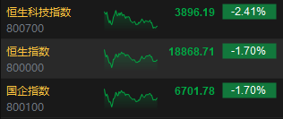 收评：恒指跌1.7% 恒生科指跌2.41%网易跌近8%、阿里跌超5%