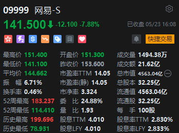 收评：恒指跌1.7% 恒生科指跌2.41%网易跌近8%、阿里跌超5%