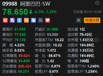 收评：恒指跌1.7% 恒生科指跌2.41%网易跌近8%、阿里跌超5%