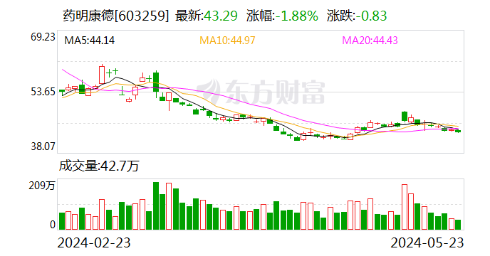 药明康德：已完成第二次回购股份 实际回购金额10亿元  第1张