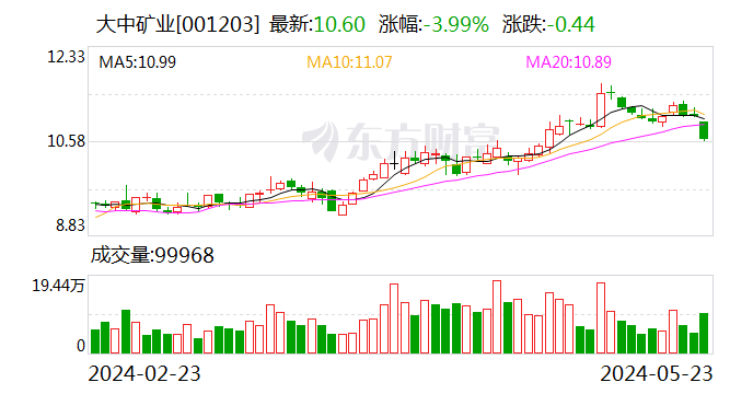 大中矿业：股东梁欣雨减持1.08%公司股份