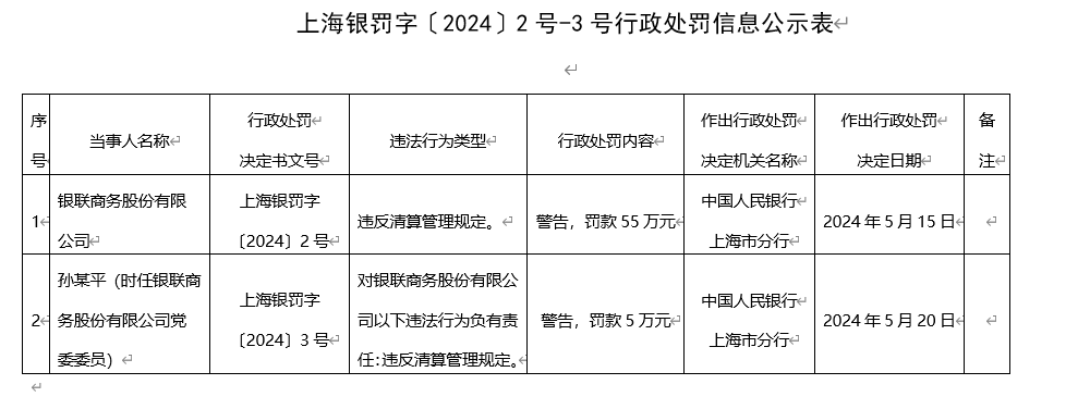 支付业延续双罚态势！一日两家支付机构领罚单，银联商务：检查期间即完成全面整改  第1张