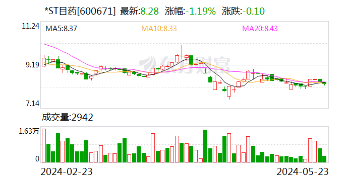 *ST目药：子公司拟以1亿元实施产能提升及技术改造项目  第1张