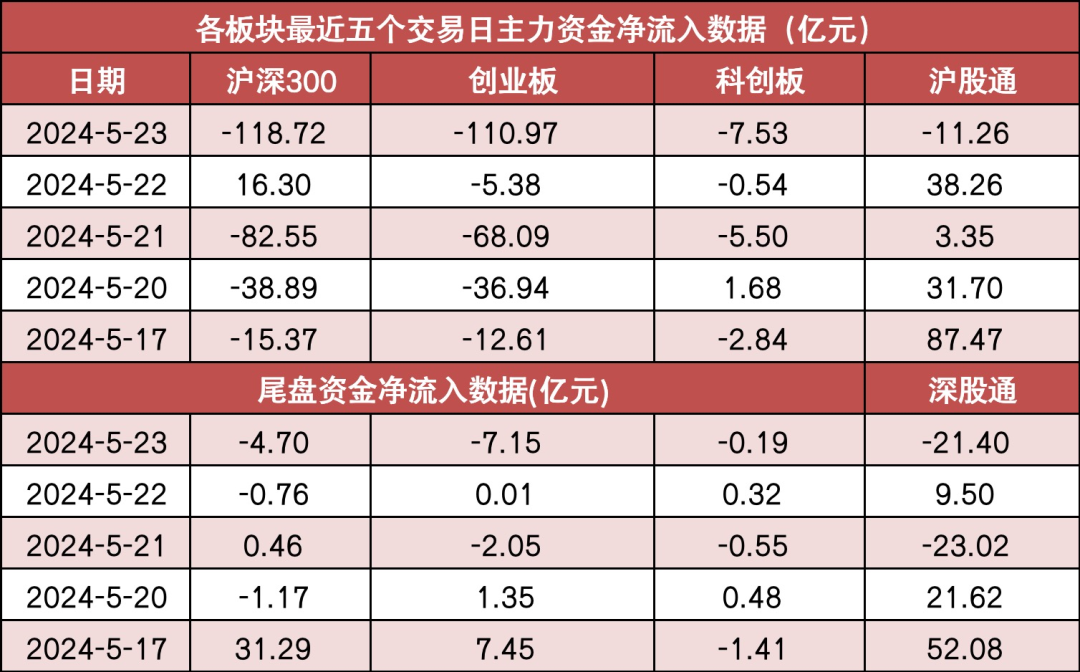 【23日资金路线图】两市主力资金净流出403亿元 机构抢筹意华股份等股票