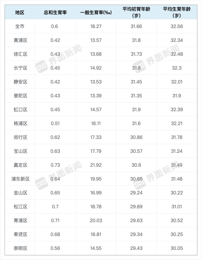 2023年上海平均初育年龄31.66岁，总和生育率0.6