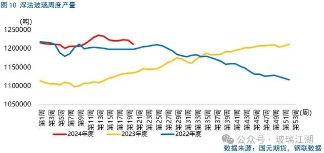 上周部分企业检修，去掉新点火产线后，周产仍然小幅下滑