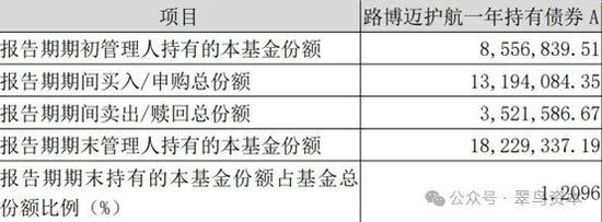 一季报|路博迈债券产品跑输指数，为何“完美”踏空债券牛市？  第4张