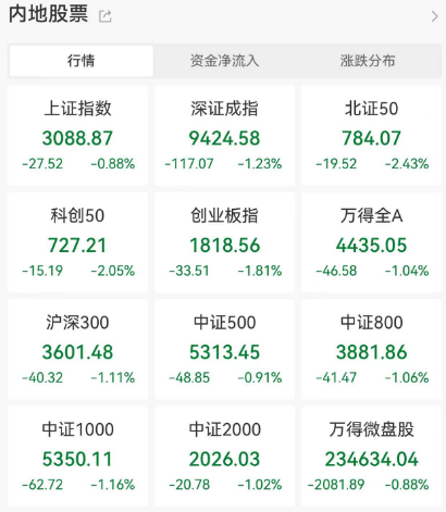 两大突发！A股跌破3100点，年内第一只10倍股诞生