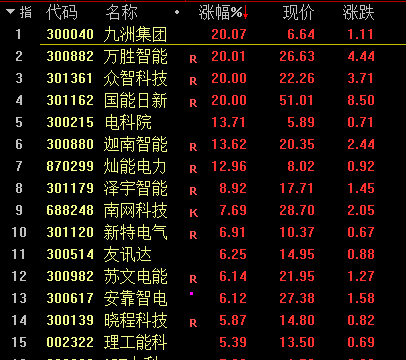 两大突发！A股跌破3100点，年内第一只10倍股诞生