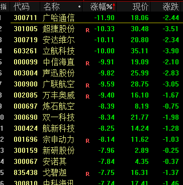 两大突发！A股跌破3100点，年内第一只10倍股诞生