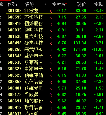 两大突发！A股跌破3100点，年内第一只10倍股诞生