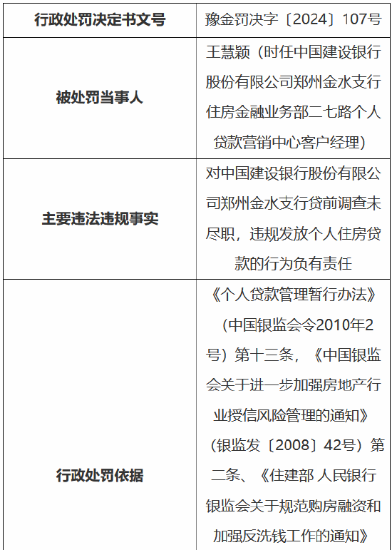 建设银行郑州金水支行被罚150万：贷前调查未尽职、违规发放个人商用房贷款