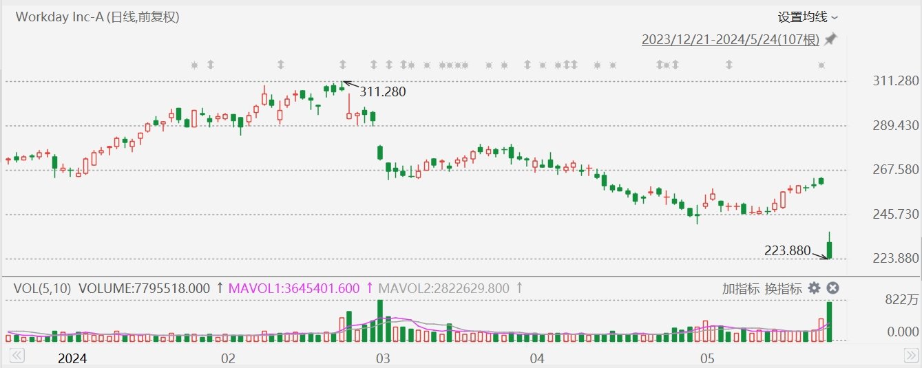 美股异动丨Workday大跌超14%创逾半年新低，下调2025财年订阅收入指引，多家投行下调目标价  第1张