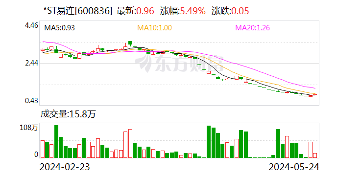 *ST易连：公司股票存在退市风险  第1张