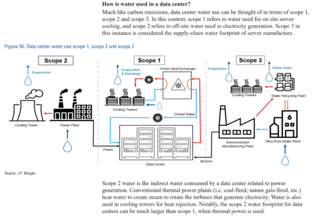 缺电后是缺水？摩根大通：到2030年，数据中心每天将消耗4.5亿加仑的水！  第2张