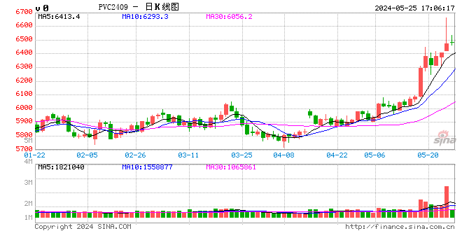 PVC周报：基本面"让位"资金,期价拉涨400点，现货难跟基差大幅走弱(5.24)  第2张