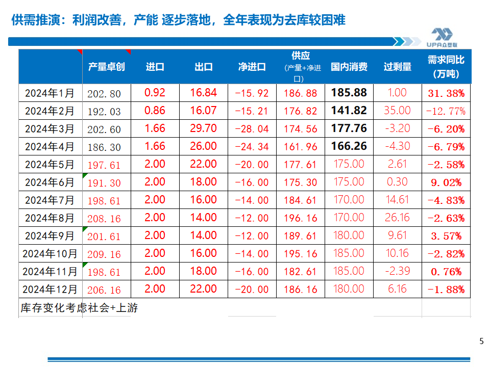 PVC周报：基本面"让位"资金,期价拉涨400点，现货难跟基差大幅走弱(5.24)  第5张