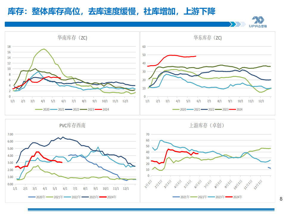 PVC周报：基本面"让位"资金,期价拉涨400点，现货难跟基差大幅走弱(5.24)  第8张