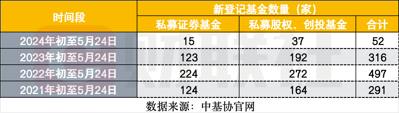 监管多措推动私募行业发展，5月以来注销164家，罚单34份，新登记私募暂仅1家  第1张