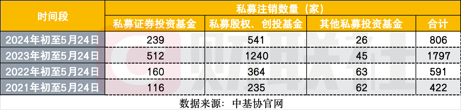 监管多措推动私募行业发展，5月以来注销164家，罚单34份，新登记私募暂仅1家  第2张