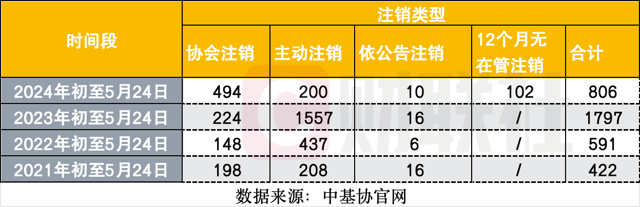 监管多措推动私募行业发展，5月以来注销164家，罚单34份，新登记私募暂仅1家  第3张