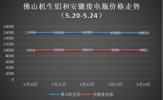 部分冶炼厂进入检修状态 铜价或温和上行  第4张