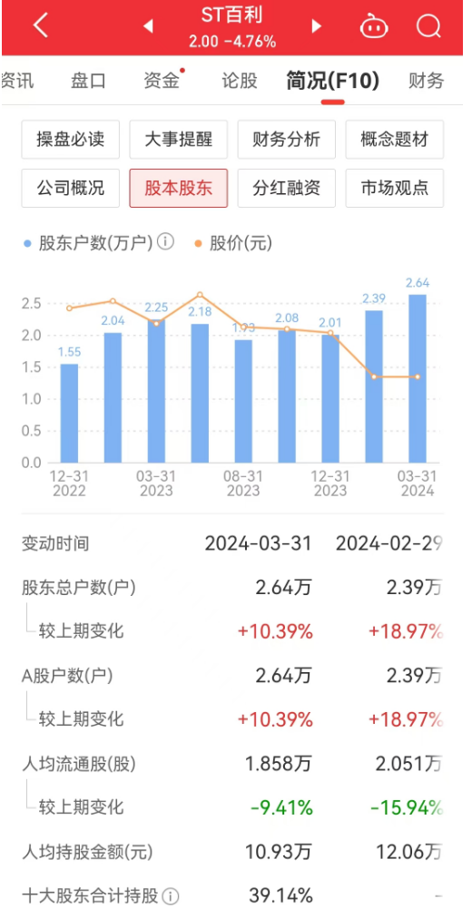 连15跌停A股公司，董事长突然辞职！股东数一个月却“意外”增加2500人  第5张