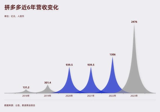 杀遍欧美的拼多多，避谈增速