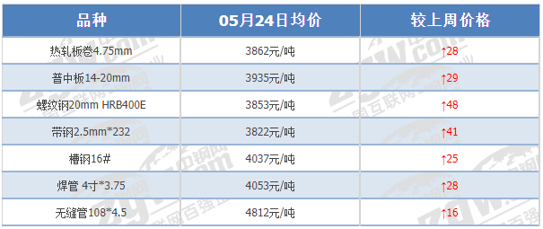 钢坯累涨130！钢厂盈利率涨超2%！下周钢价有新高吗？  第4张