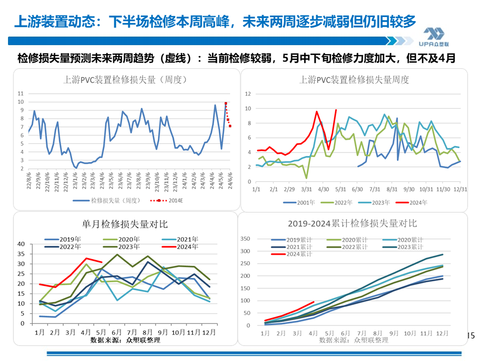 PVC周报：基本面"让位"资金,期价拉涨400点，现货难跟基差大幅走弱(5.24)  第15张