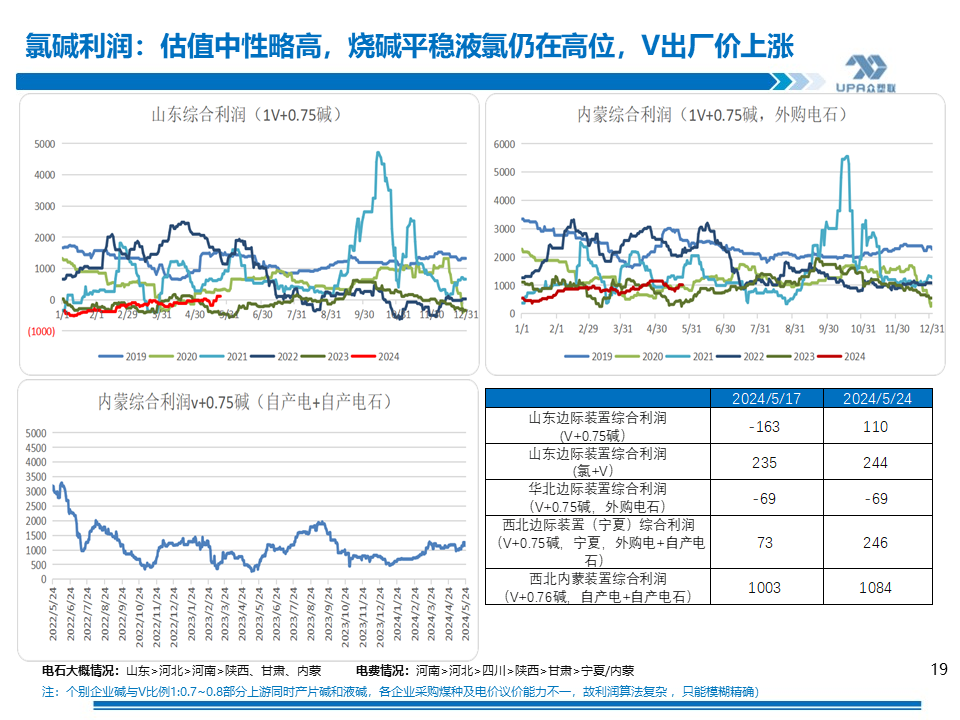 PVC周报：基本面"让位"资金,期价拉涨400点，现货难跟基差大幅走弱(5.24)  第19张