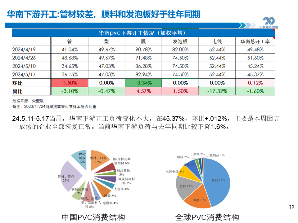 PVC周报：基本面"让位"资金,期价拉涨400点，现货难跟基差大幅走弱(5.24)  第32张