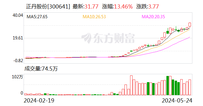 正丹股份成今年A股首只涨幅10倍股 涨跌异常被深交所重点监控  第1张