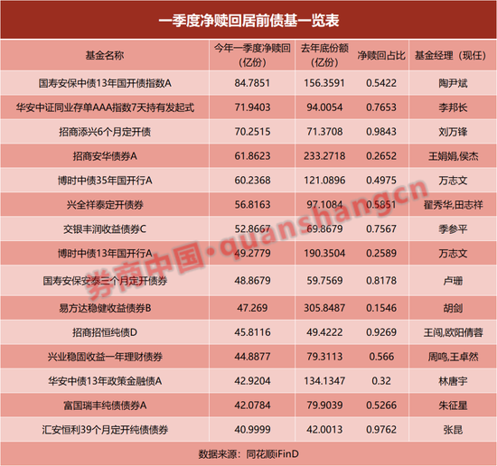 债基赎回，什么原因？业内人士：动机多样，不一定是业绩不好  第2张