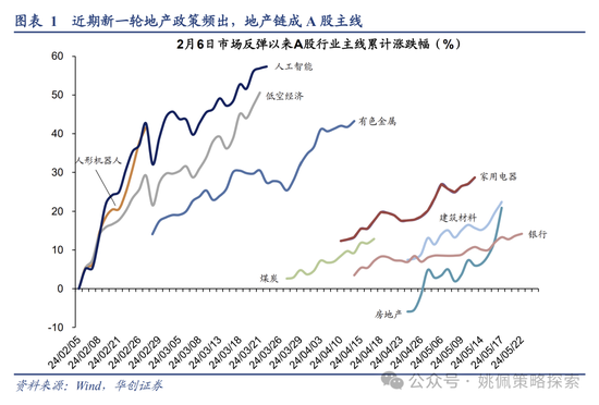 华创策略：地产能否打破杠铃配置  第1张