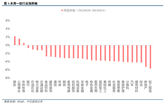 中信建投陈果：如期回调，耐心等待  第1张